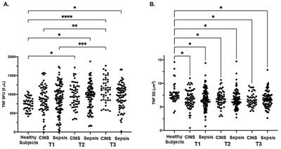 Surviving septic patients endotyped with a functional assay demonstrate active immune responses